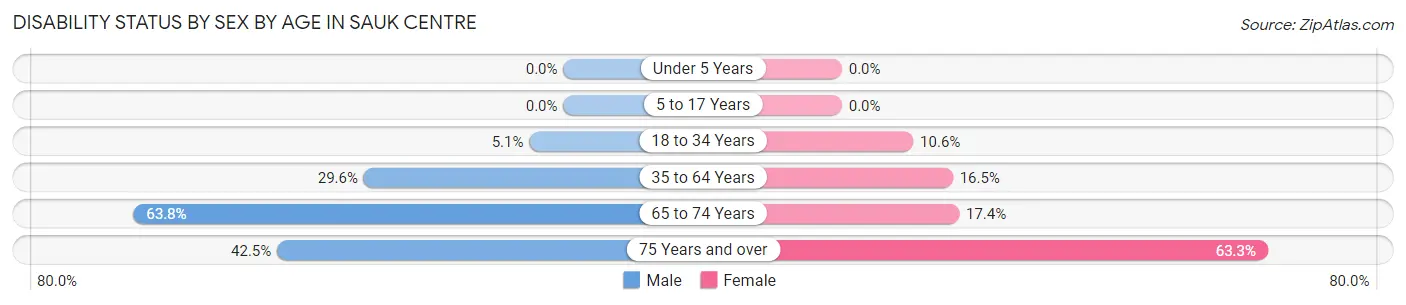 Disability Status by Sex by Age in Sauk Centre