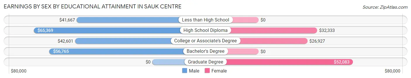 Earnings by Sex by Educational Attainment in Sauk Centre