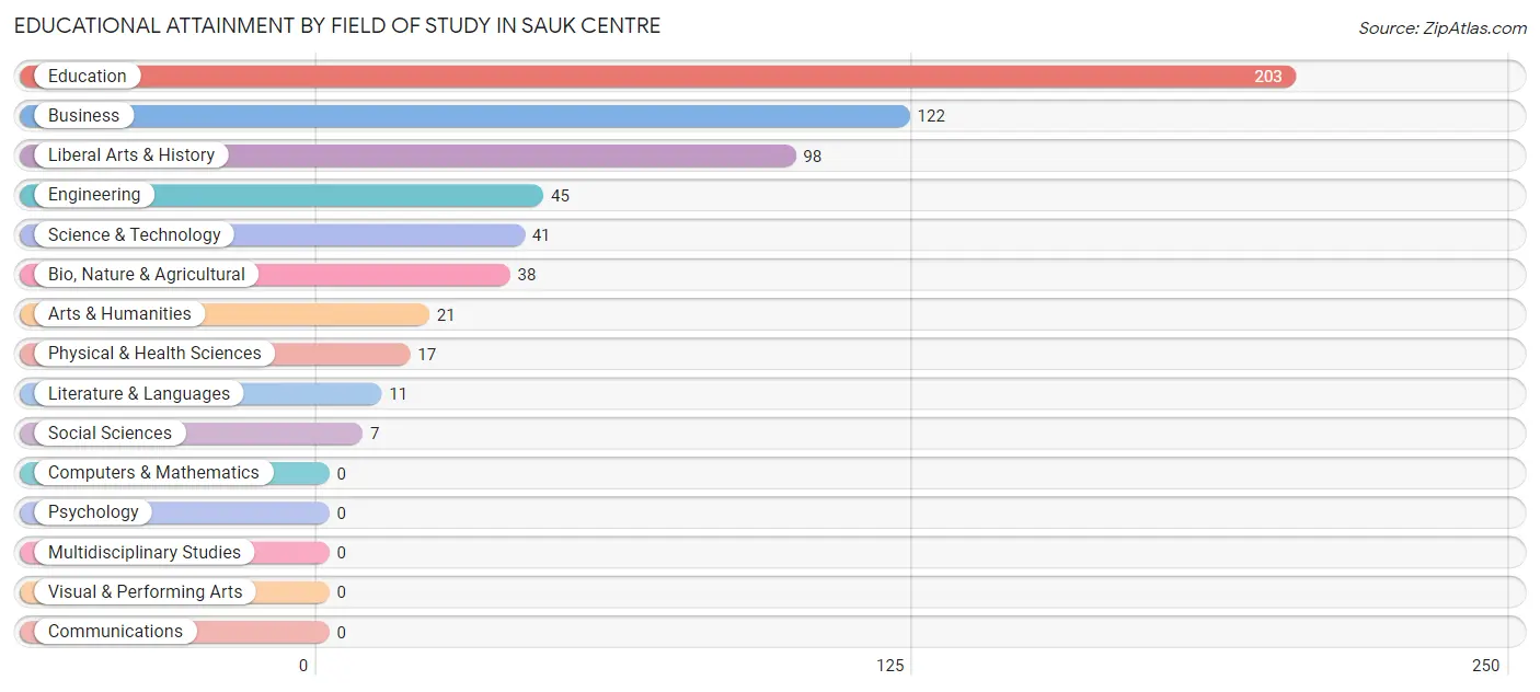 Educational Attainment by Field of Study in Sauk Centre