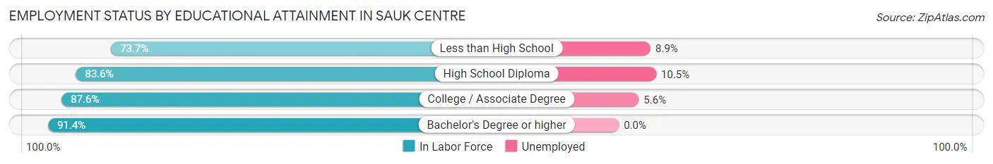 Employment Status by Educational Attainment in Sauk Centre