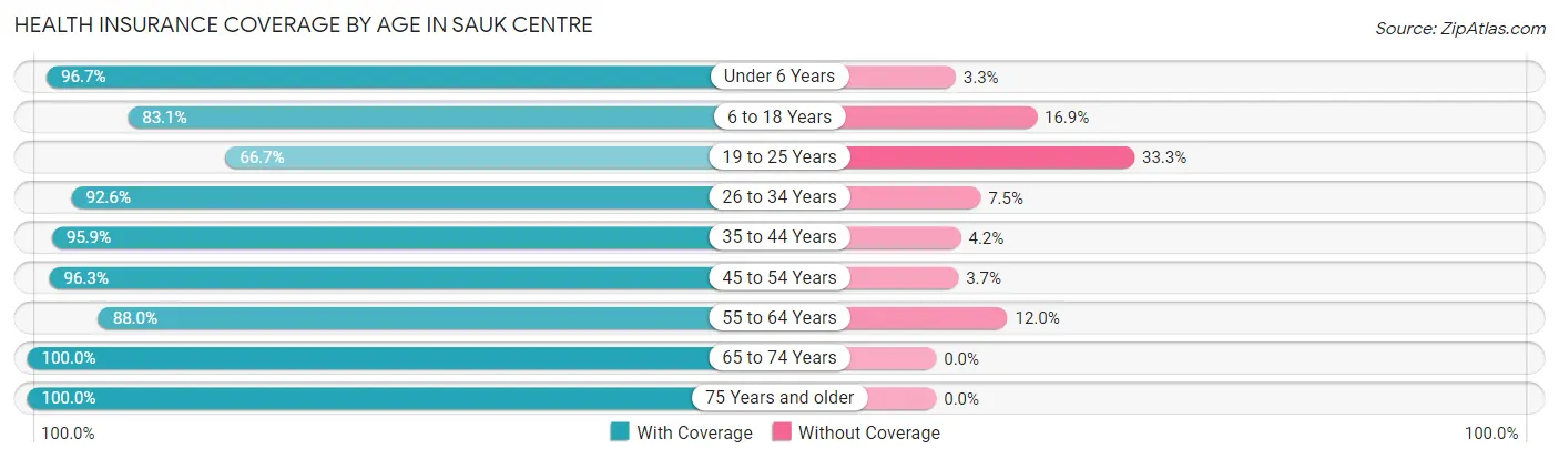 Health Insurance Coverage by Age in Sauk Centre