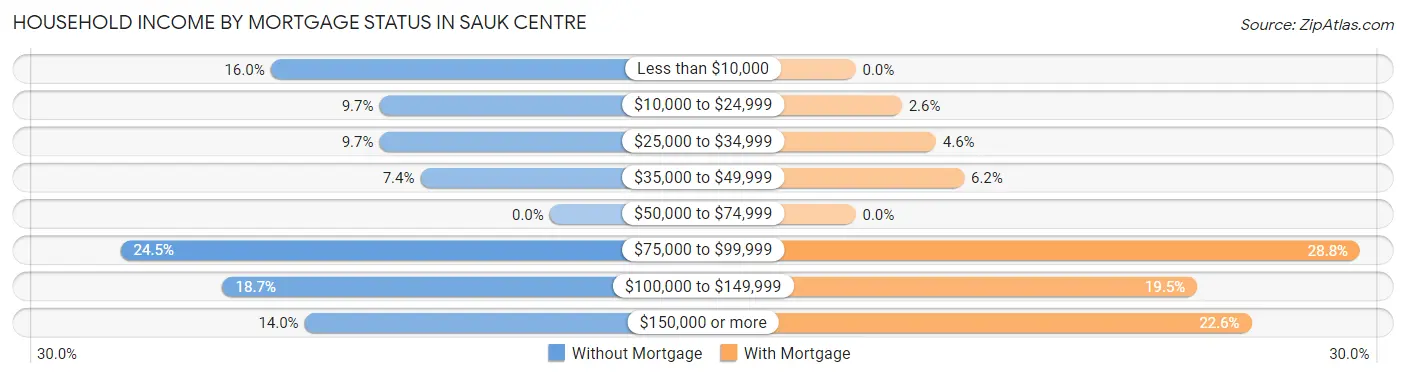 Household Income by Mortgage Status in Sauk Centre
