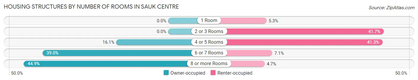 Housing Structures by Number of Rooms in Sauk Centre
