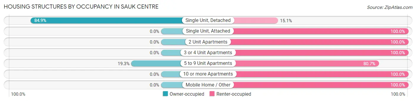 Housing Structures by Occupancy in Sauk Centre