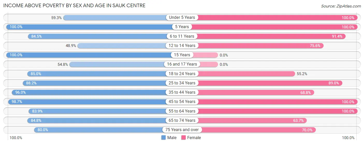 Income Above Poverty by Sex and Age in Sauk Centre