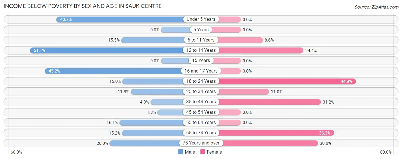 Income Below Poverty by Sex and Age in Sauk Centre