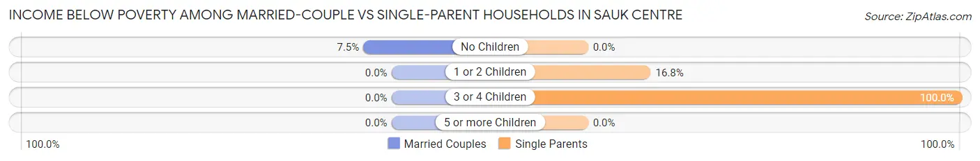 Income Below Poverty Among Married-Couple vs Single-Parent Households in Sauk Centre