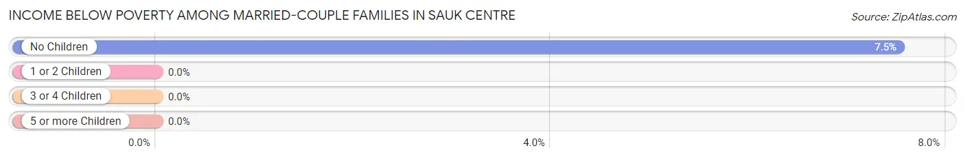 Income Below Poverty Among Married-Couple Families in Sauk Centre