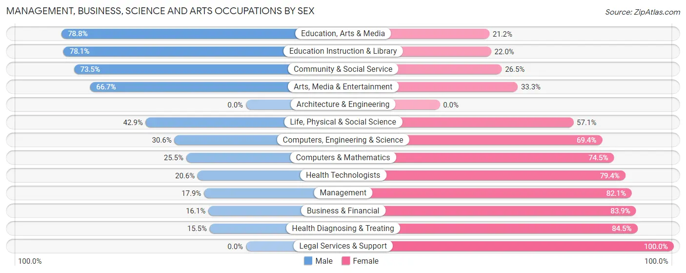 Management, Business, Science and Arts Occupations by Sex in Sauk Centre