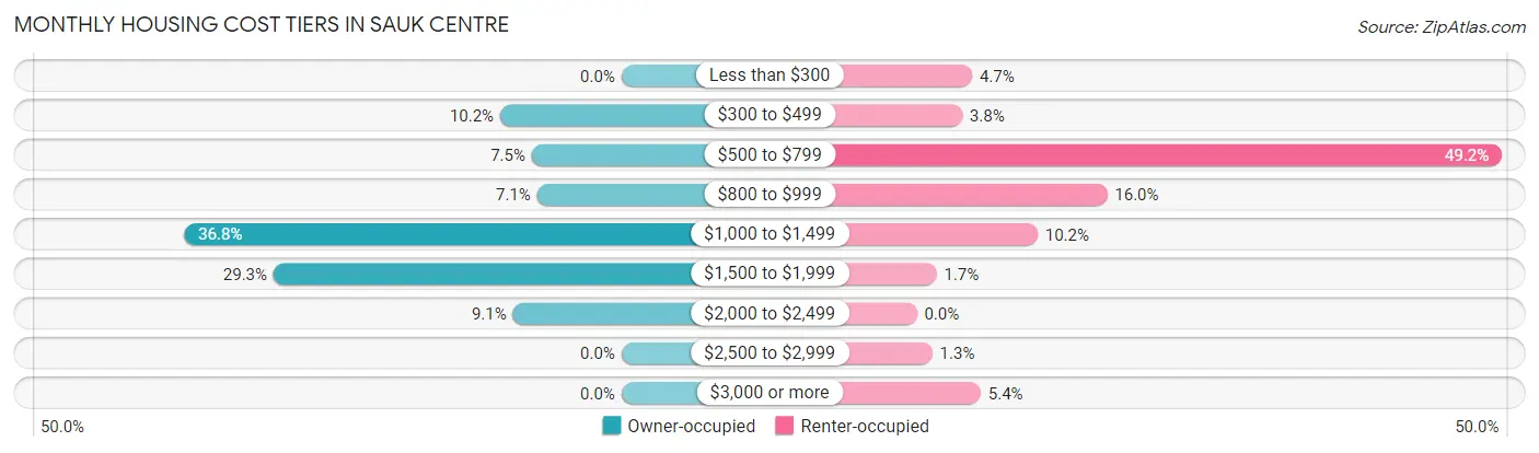 Monthly Housing Cost Tiers in Sauk Centre