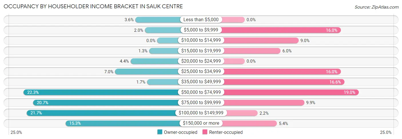Occupancy by Householder Income Bracket in Sauk Centre