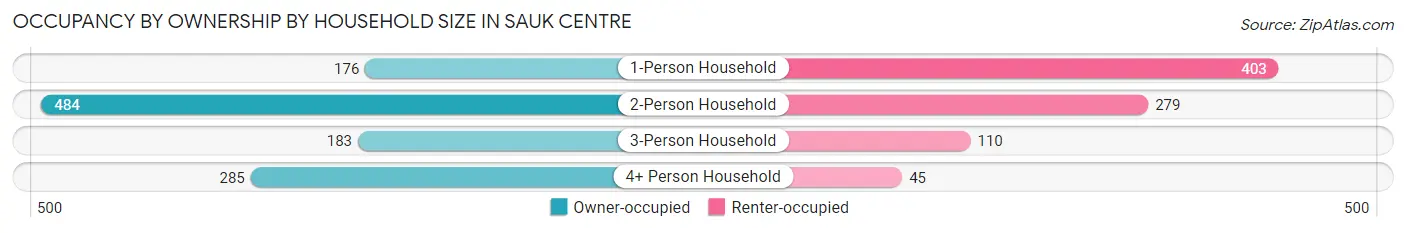 Occupancy by Ownership by Household Size in Sauk Centre