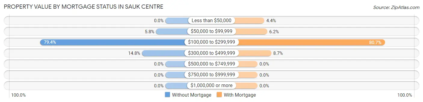 Property Value by Mortgage Status in Sauk Centre