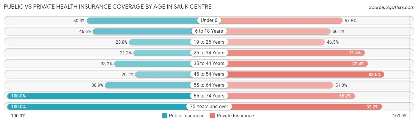 Public vs Private Health Insurance Coverage by Age in Sauk Centre