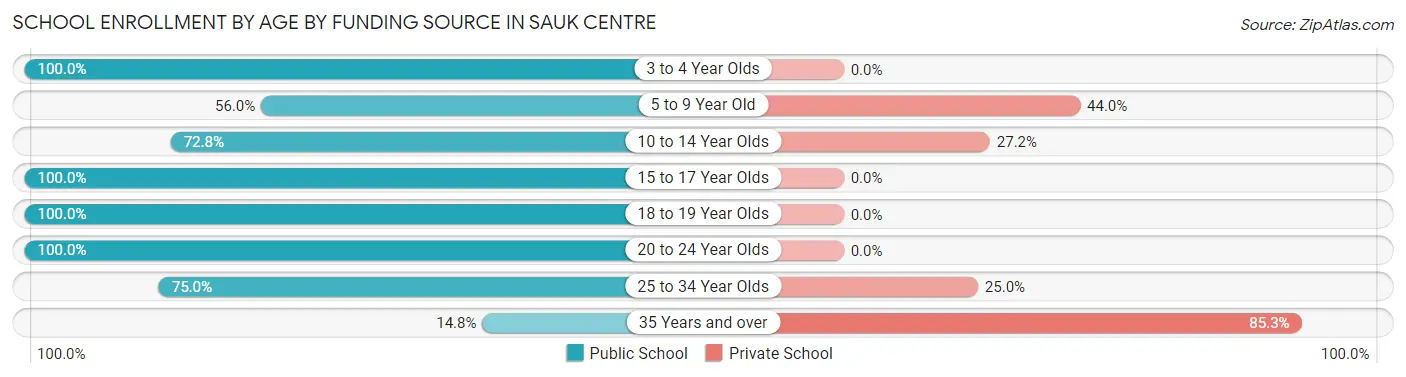 School Enrollment by Age by Funding Source in Sauk Centre