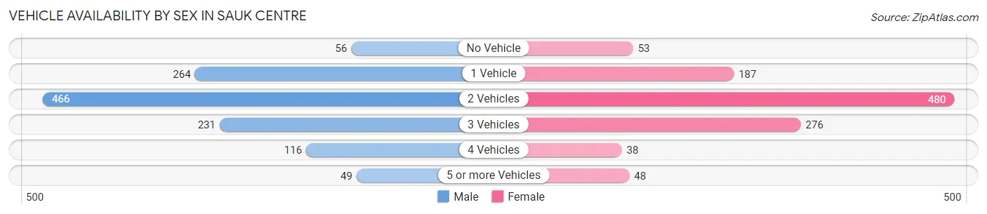Vehicle Availability by Sex in Sauk Centre