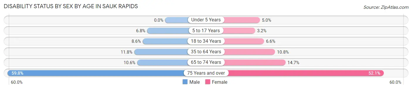 Disability Status by Sex by Age in Sauk Rapids