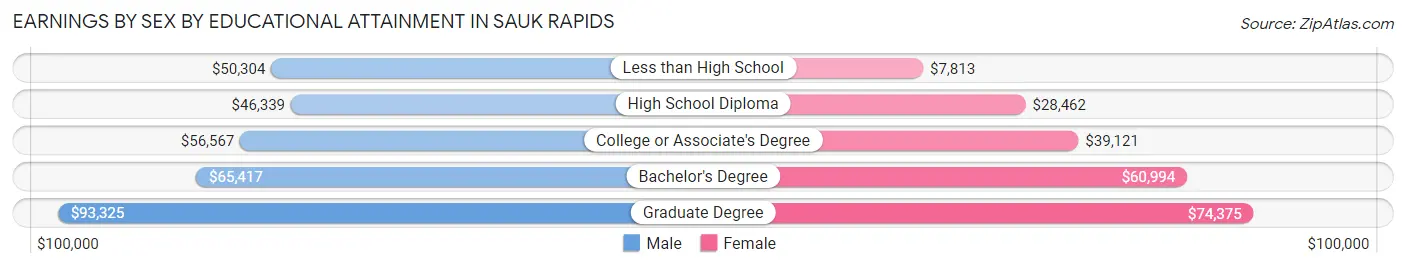 Earnings by Sex by Educational Attainment in Sauk Rapids