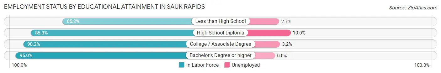 Employment Status by Educational Attainment in Sauk Rapids