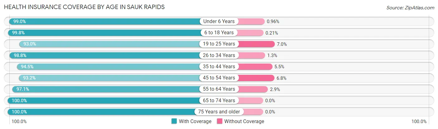 Health Insurance Coverage by Age in Sauk Rapids