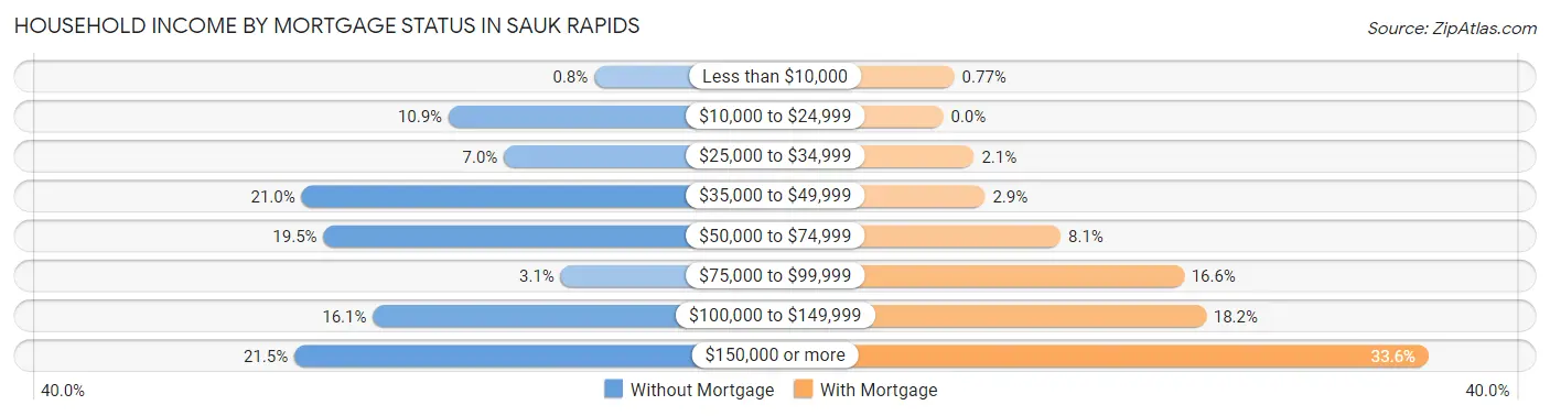 Household Income by Mortgage Status in Sauk Rapids