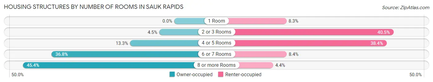 Housing Structures by Number of Rooms in Sauk Rapids