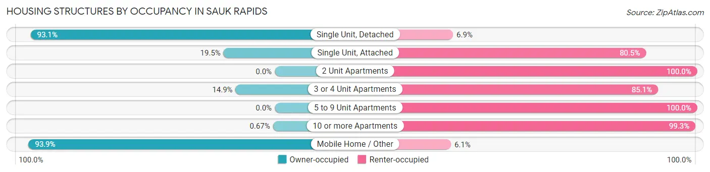Housing Structures by Occupancy in Sauk Rapids