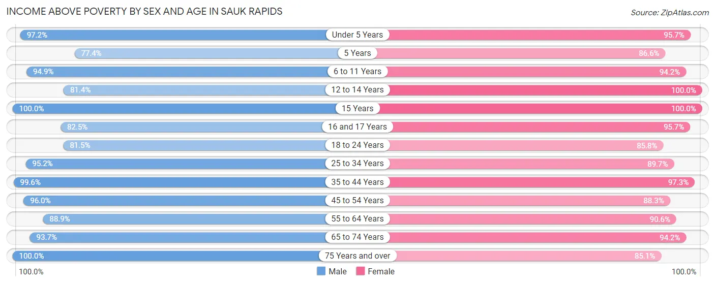 Income Above Poverty by Sex and Age in Sauk Rapids