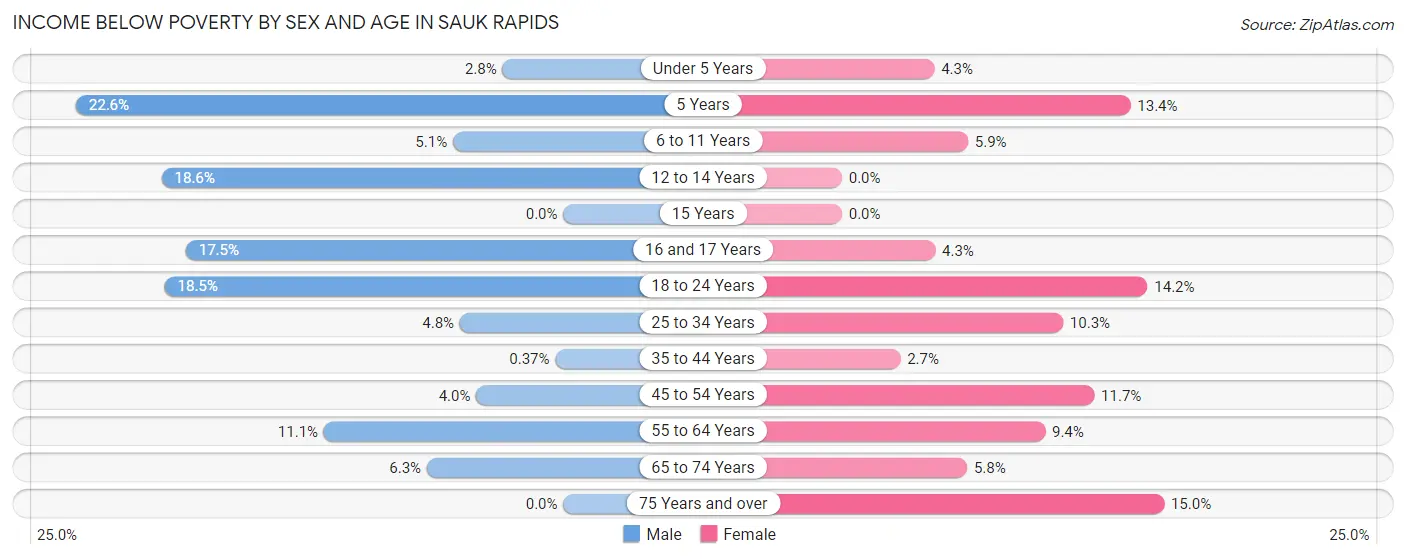Income Below Poverty by Sex and Age in Sauk Rapids