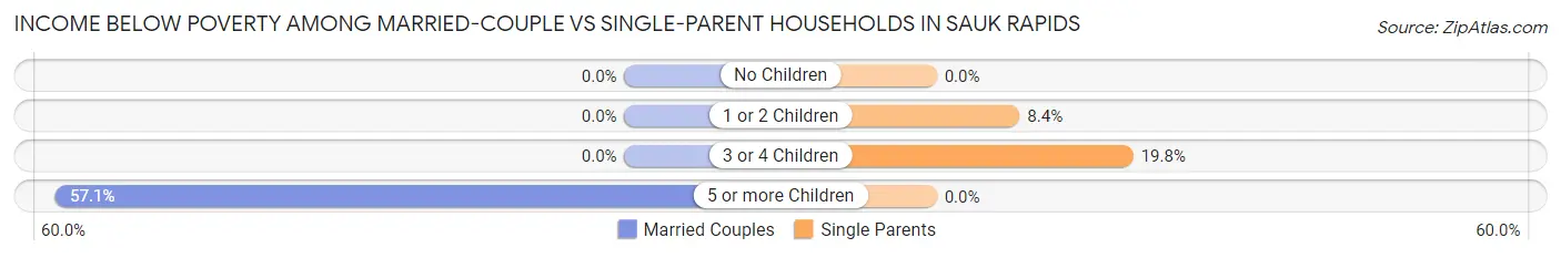 Income Below Poverty Among Married-Couple vs Single-Parent Households in Sauk Rapids