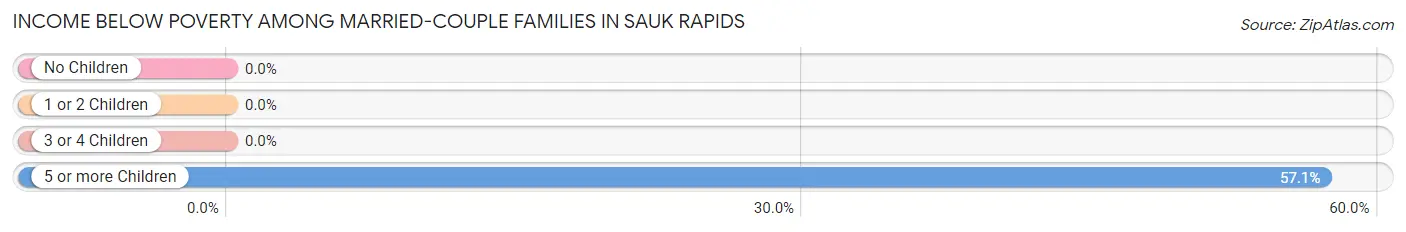 Income Below Poverty Among Married-Couple Families in Sauk Rapids