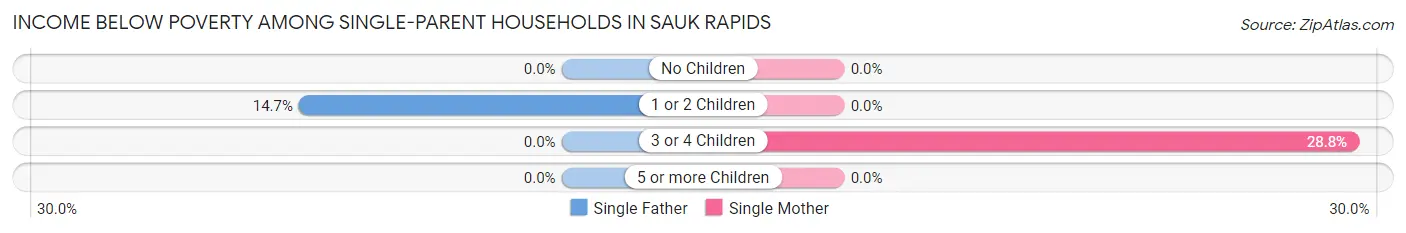 Income Below Poverty Among Single-Parent Households in Sauk Rapids