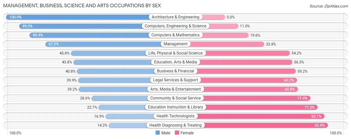 Management, Business, Science and Arts Occupations by Sex in Sauk Rapids