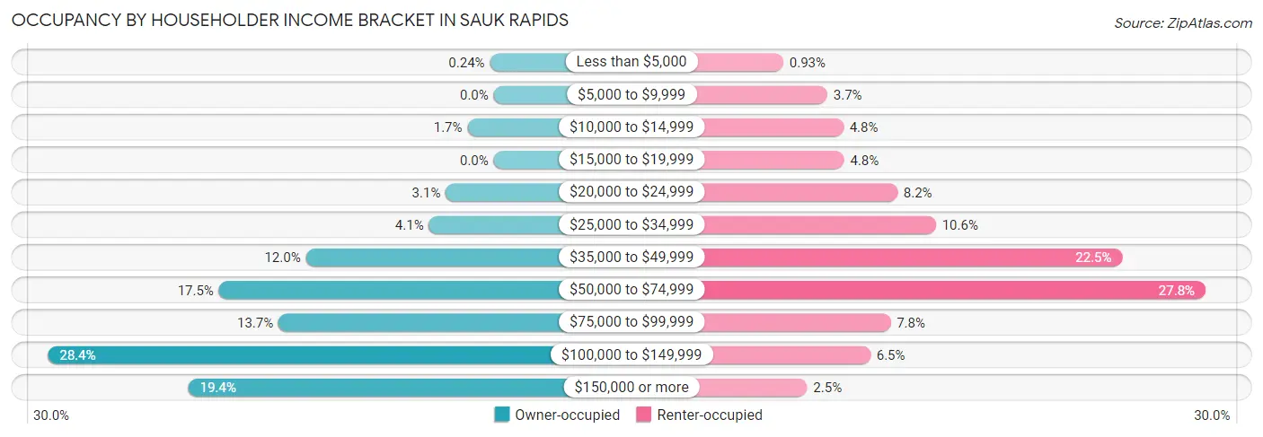 Occupancy by Householder Income Bracket in Sauk Rapids