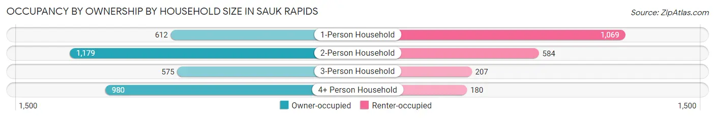 Occupancy by Ownership by Household Size in Sauk Rapids