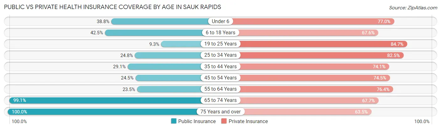 Public vs Private Health Insurance Coverage by Age in Sauk Rapids