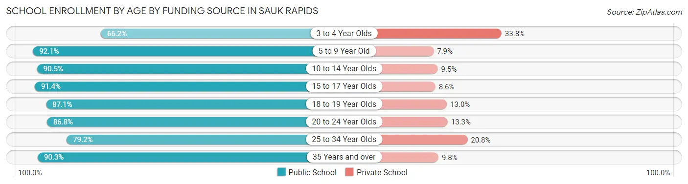 School Enrollment by Age by Funding Source in Sauk Rapids