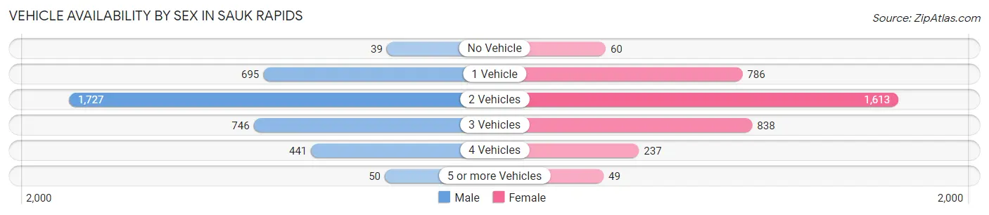 Vehicle Availability by Sex in Sauk Rapids
