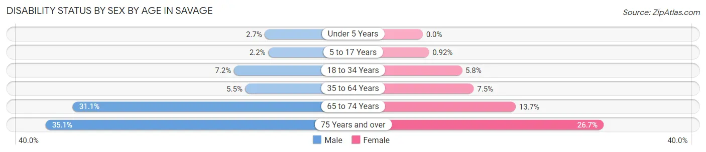 Disability Status by Sex by Age in Savage