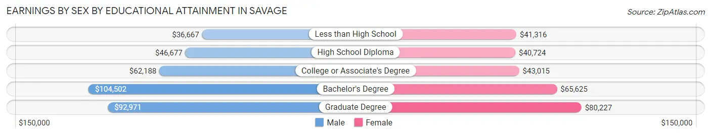 Earnings by Sex by Educational Attainment in Savage