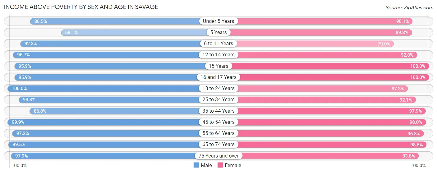 Income Above Poverty by Sex and Age in Savage