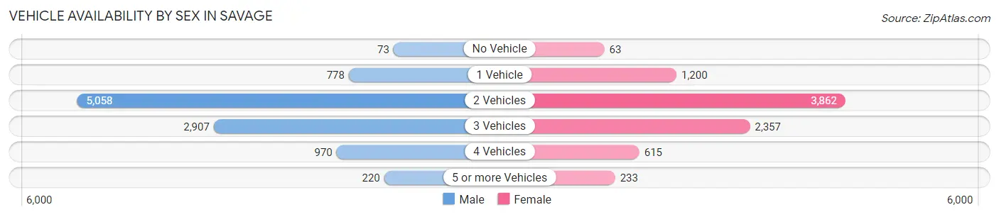 Vehicle Availability by Sex in Savage