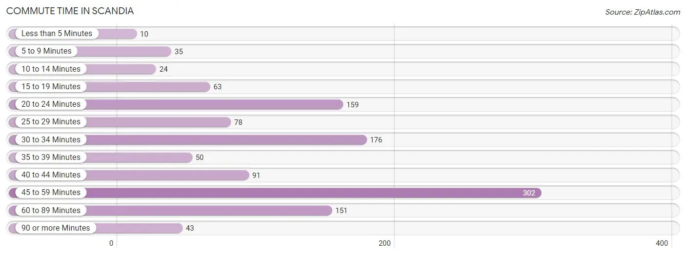 Commute Time in Scandia