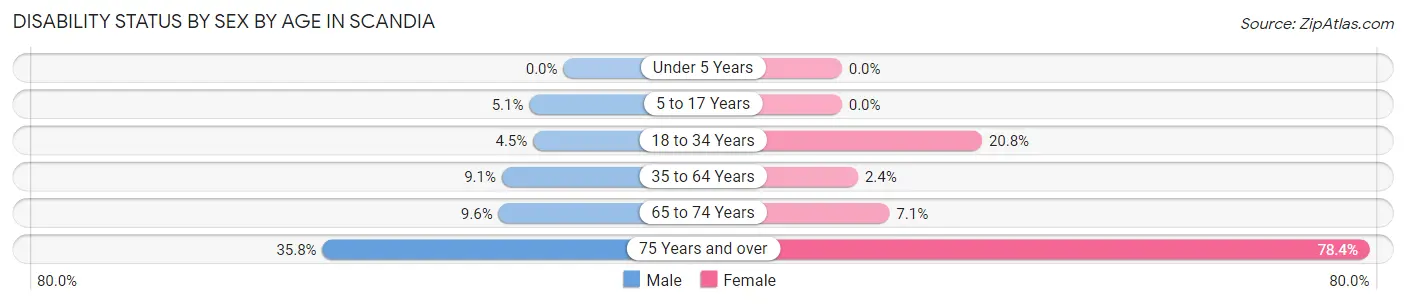 Disability Status by Sex by Age in Scandia