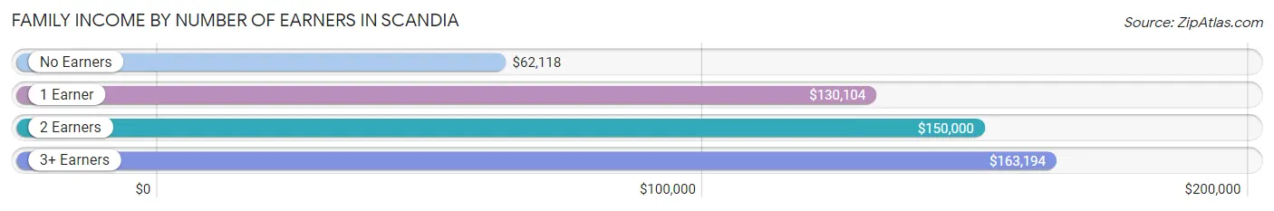 Family Income by Number of Earners in Scandia