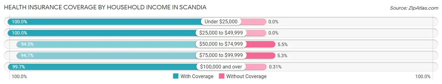 Health Insurance Coverage by Household Income in Scandia