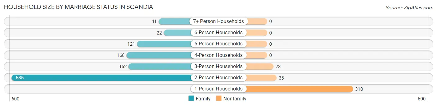 Household Size by Marriage Status in Scandia