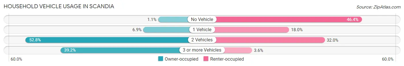 Household Vehicle Usage in Scandia