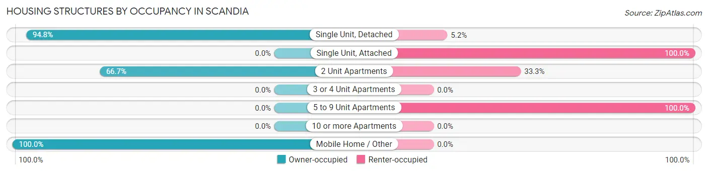 Housing Structures by Occupancy in Scandia
