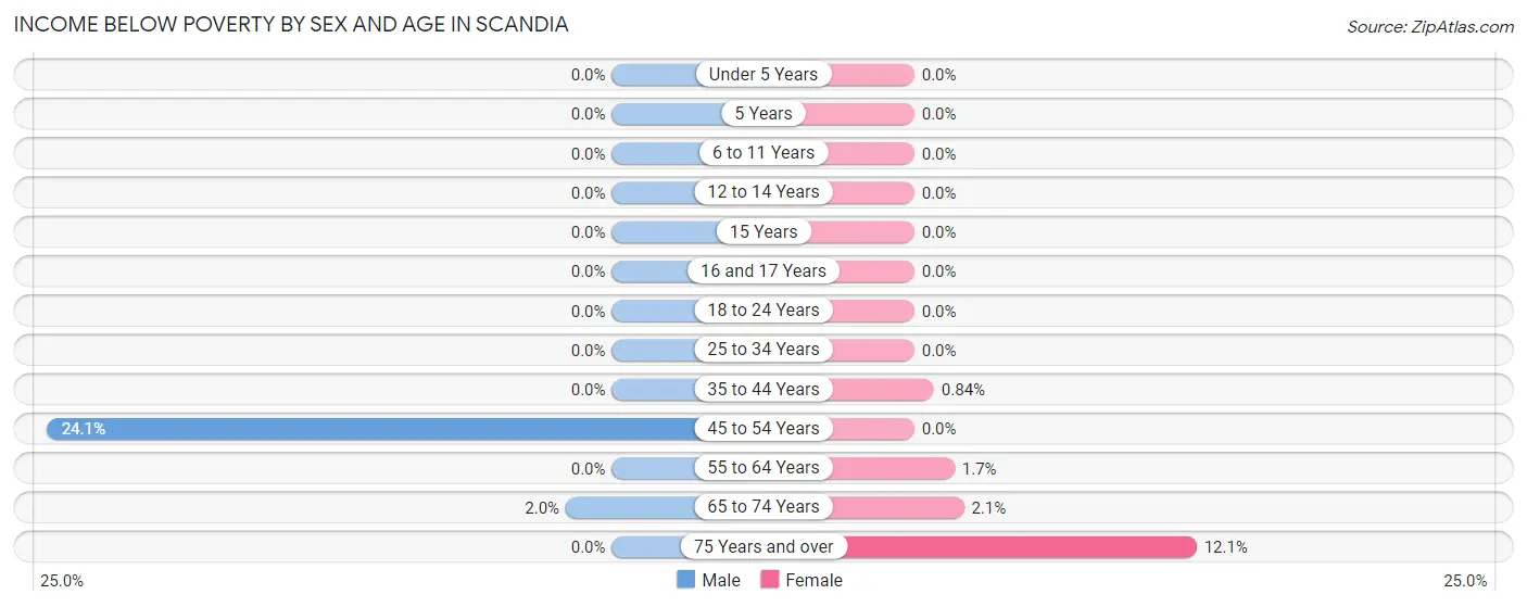 Income Below Poverty by Sex and Age in Scandia